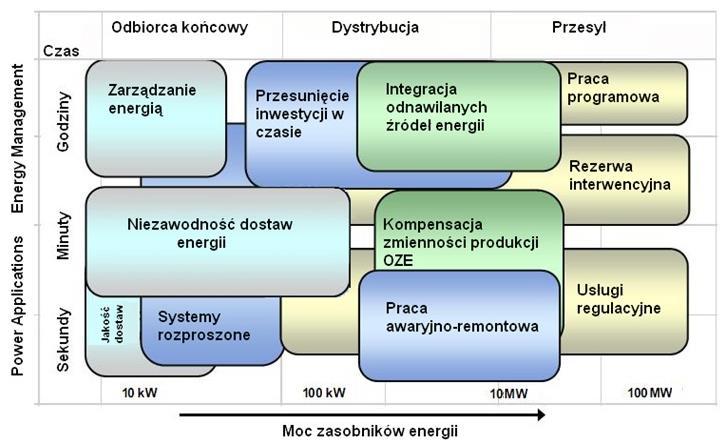 Technologie magazynowania Adekwatność technologii do