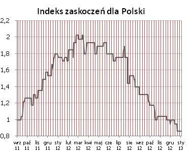 Syntetyczne podsumowanie minionego tygodnia POLSKA Bez zmian (poza oczekiwaniami inflacyjnymi, brak publikacji danych), indeks wciaż na rekordowo niskich poziomach.