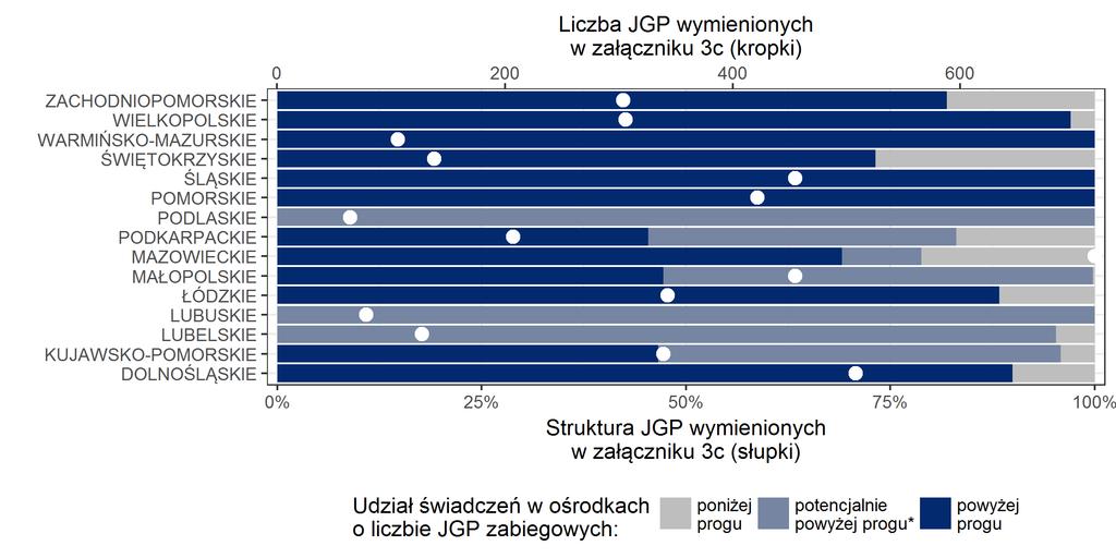 NOWOTWÓR ZŁOŚLIWY PĘCHERZA MOCZOWEGO NOWOTWÓR ZŁOŚLIWY PŁUCA Założony próg realizacji 70 zabiegów rocznie przekroczyło 15 ośrodków, blisko spełnienia progu jest 7, a koncentracja zabiegów