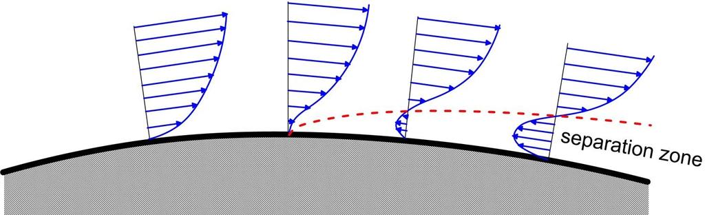 Zjawisko oderwania WP W pewnych warunkach WP może ulec oderwaniu od powierzchni ciała (profilu).