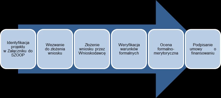 3. TRYB WYBORU PROJEKTÓW W ZAKRESIE INSTRUMENTÓW FINANSOWYCH Wybór projektu polegającego na wdrażaniu instrumentów finansowych w ramach Osi I Inteligentna gospodarka Warmii i Mazur Regionalnego