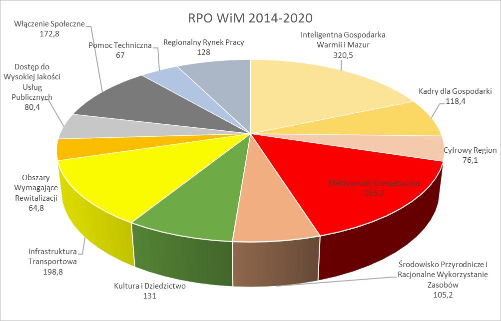 ok. 65% środków na pięć priorytetów inwestycyjnych finansowanych ze środków EFS.