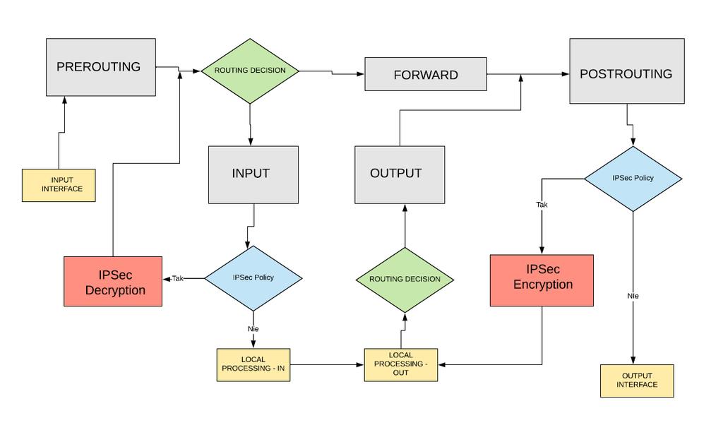 IPSec Packet flow 25/01/2019 - MBUM#3 Kraków