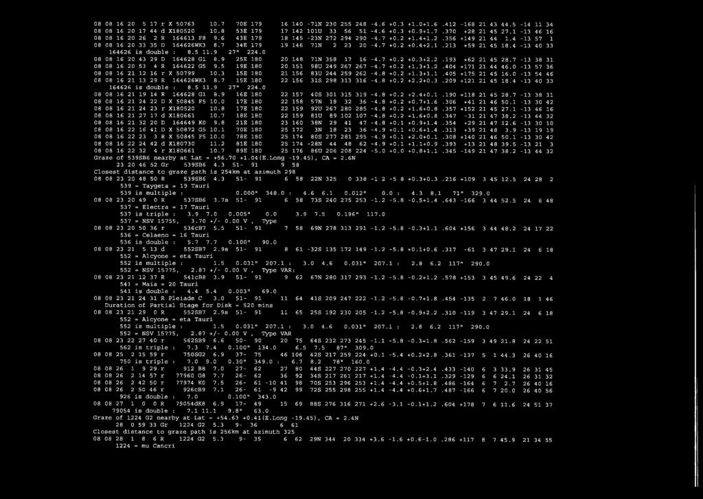 1.213 + 59 21 45 18.4-13 40 33 164626 is idouble : 8. 5 11.9 27" 224.0 08 08 16 20 43 29 D 164628 G1 8.9 25E 180 20 148 7 IN 358 17 16-4.7 + 0.2 +0.3+2.2.193 +62 21 45 28.