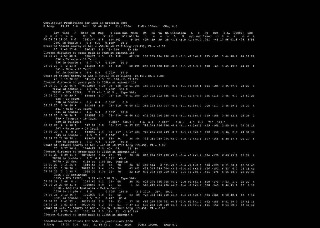 8 61+ 103 9 194 40N 39 29 38-1.3 +6.0 +1.1+0.0.261 +43 17 56 41.8-28 3 55 2583 is double : 6.6 6.6 0.100" 90.0 Graze of 536cB7 nearby at Lat = +50.94 +0.17(E.Long -19.45), CA = -0.