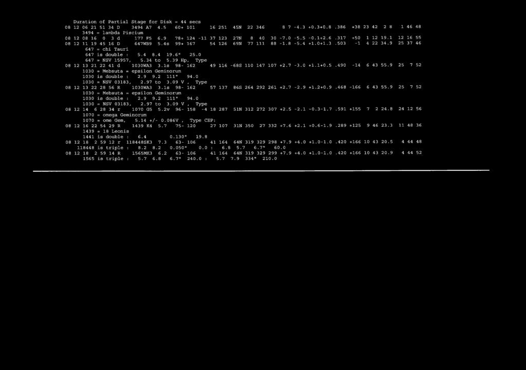 9 25 37 46 647 = chi Tauri 647 is double : 5.4 8.4 19.6" 25.0 647 = NSV 15957, 5.34 to 5.39 Hp, Type 08 12 13 21 22 41 d 1030WA3 3.ls 98-162 49 116-68S 110 147 107 +2.7-3.0 +1.1+0.5.490-14 6 43 55.