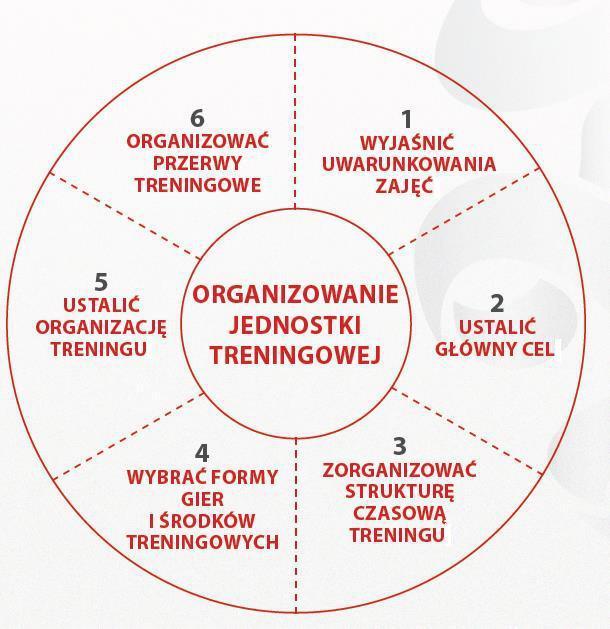 2.7. Organizacja jednostki treningowej: 2.8. Wytyczne dotyczące organizacji treningu: umożliwić dużo kontaktów z piłką. każdy zawodnik powinien posiadać piłkę.