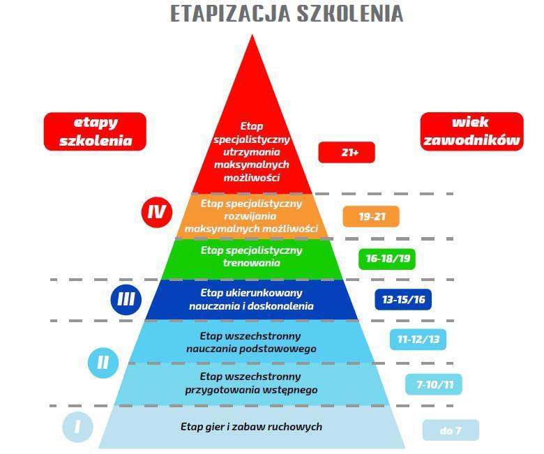 3.9. Pomocne informacje dla trenera nauczyciela: Podział zajęć na etapy pozwala odpowiednio dostosować trening do wieku oraz poziomu umiejętności dzieci i młodzieży. 1.