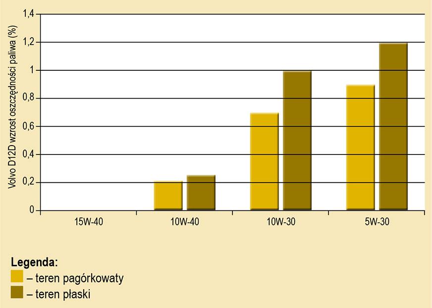 Oszczędność paliwa dzięki olejom o niższej lepkości w odniesieniu do lepkości 15W-40 HDMO, w zależności od warunków drogowych.