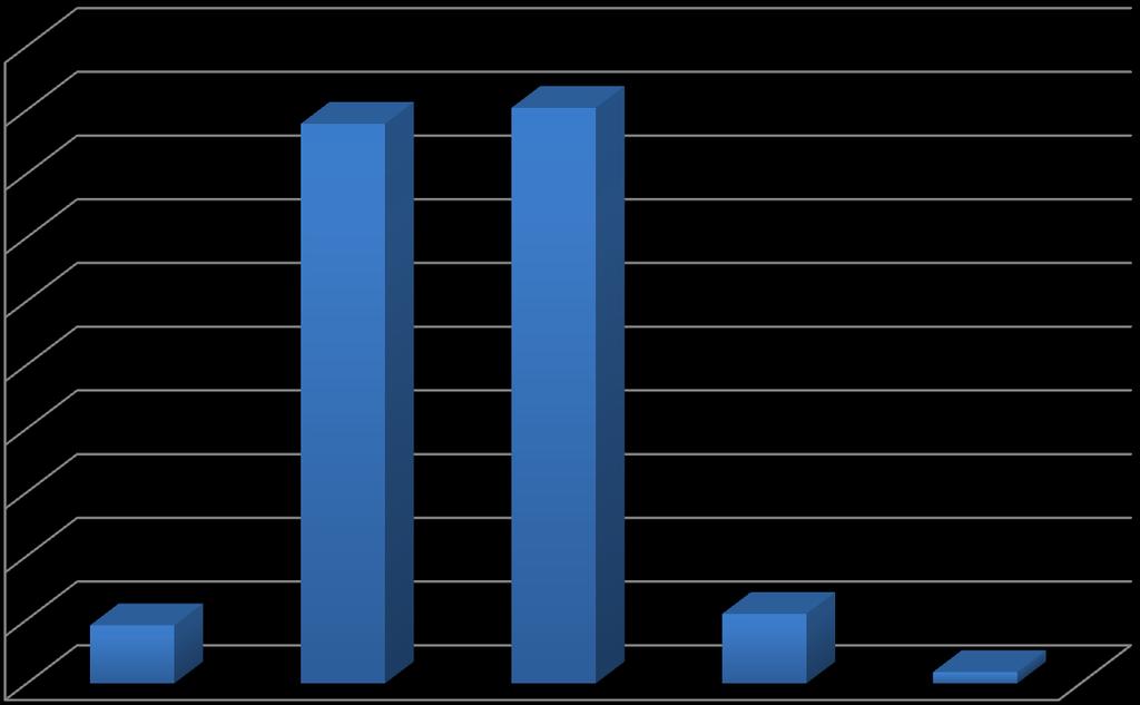 III. OCENA POZIOMU WIEDZY, UMIEJĘTNOŚCI I KOMPETENCJI ZDOBYTYCH W TRAKCIE STUDIÓW Blisko połowa absolwentów (48,48 %) oceniła poziom zdobytej wiedzy pozytywnie, w tym 4,56 % respondentów wskazało na