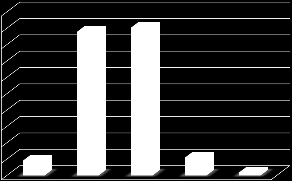 Niezadowolenie z poziomu zdobytej wiedzy odnotowano u 6,35 % respondentów (0,89 % poziom zdobytej wiedzy oceniony bardzo nisko; 5,46 % - poziom zdobytej wiedzy oceniony nisko).