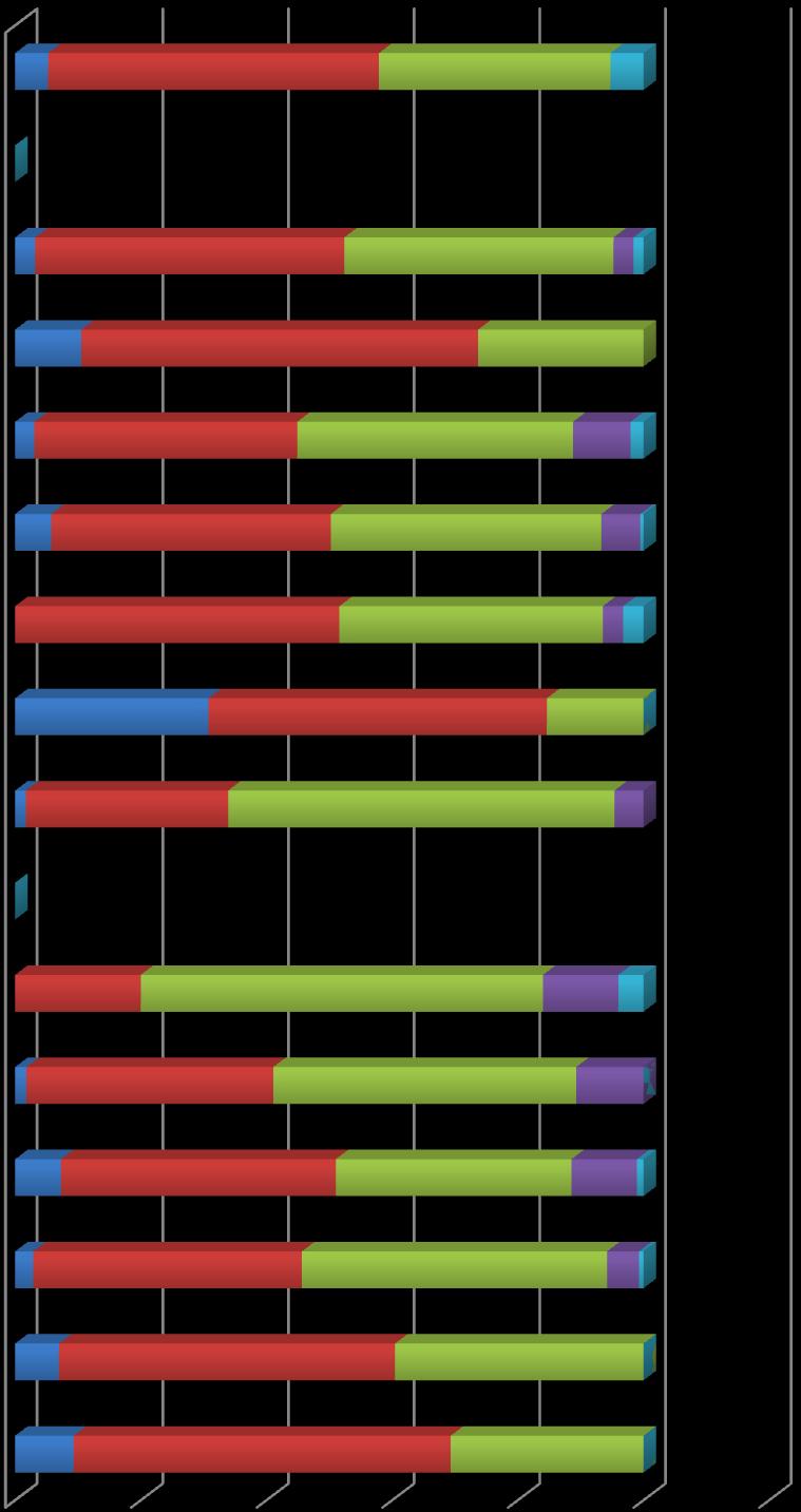 bardzo wyskoko wysoko przeciętnie nisko bardzo nisko 5,26% Teologii 5,26% 52,64% 36,84% Sztuki Prawa i Administracji 3,17% 49,21% 42,86% 3,17% 1,59% Nauki o Żywności Nauk Technicznych Nauk