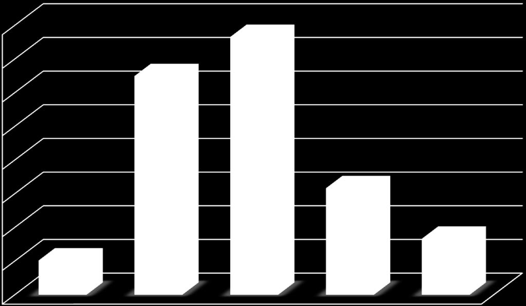 Najliczniejsza grupa respondentów (38,28 %) uważa, że wyposażenie sal jest przeciętne, natomiast 24,15 % badanych jest niezadowolonych z poziomu wyposażenia sal wykładowych.