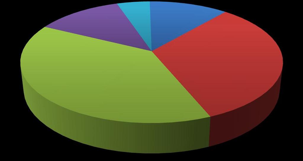 VII. OCENA ORGANIZACJI STUDIÓW I PRACY DZIEKANATU Ponad 44 % absolwentów rocznika 2014/2015 pozytywnie oceniło organizację studiów i pracę dziekanatu, w tym 11,54 % - bardzo wysoko, 32,56 % - wysoko.