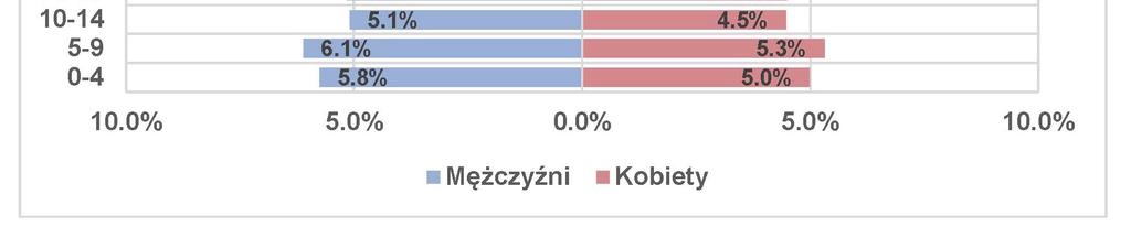 Mieszkańcy woj. mazowieckiego w średnim wieku 45-64 lat stanowili odpowiednio w populacji mężczyzn i kobiet 25,7% i 25,5%.