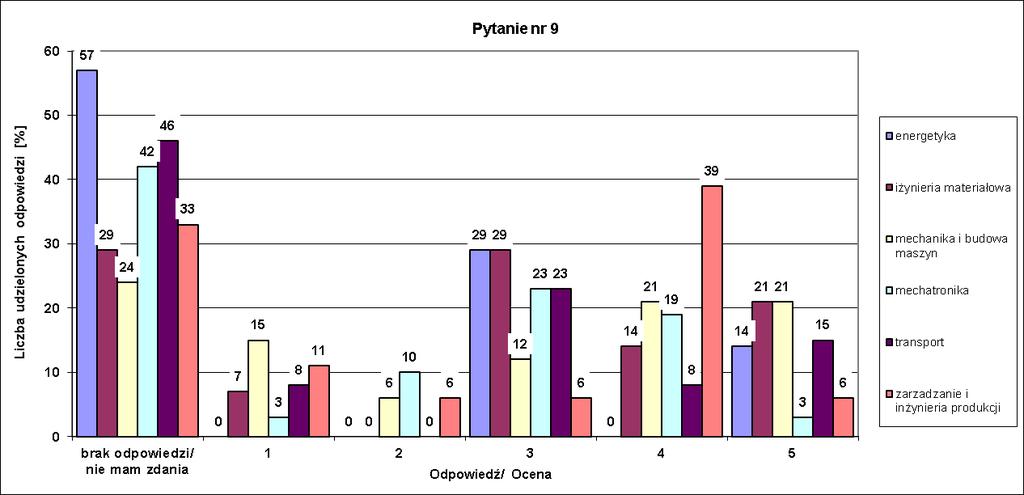 Pytanie nr 9 działalności organów samorządów studenckich Największy odsetek procentowy odpowiedzi zaznaczył się wśród studentów,