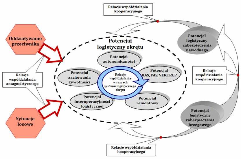 natomiast relacje współdziałania antagonistycznego mogą w decydujący sposób spowodować obniżenie tego potencjału 11 : Π ΠSM ( t ) ΠSM ΠSM W ( t R ) ( t ) ( t ; A < Π < Π W ( t ;R A ) ( t ;R ; R W K )