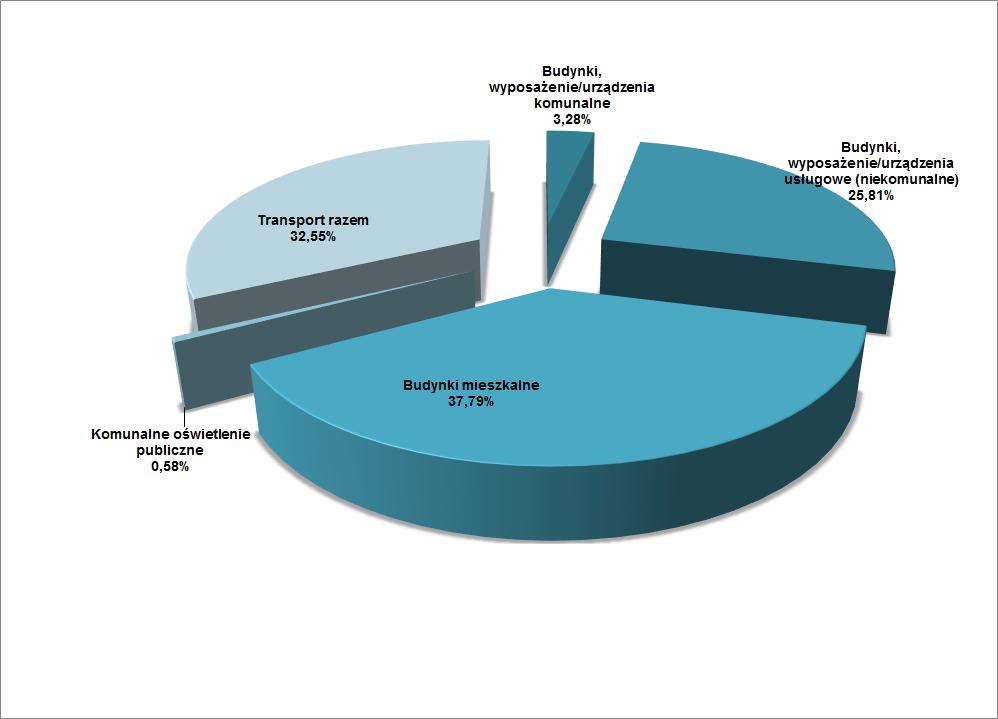 ankietowanych również o dane dot. rodzaju i zużycia energii cieplnej oraz zużycia energii elektrycznej za rok 2005.