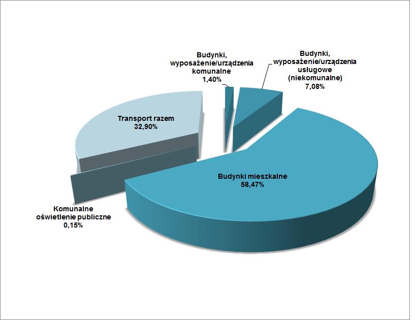 Drugim pod względem wielkości emisji był transport, którego udział emisji CO 2 w 2010 r. wyniósł 32,55%.