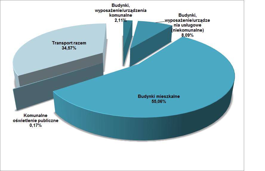 Na wykresie nr 7 przedstawiono w roku kontrolnym procentowe udziały zużycia energii w poszczególnych sektorach inwentaryzacji, zgodnych z wytycznymi Porozumienia Burmistrzów w zakresie SEAP. Wykres 7.