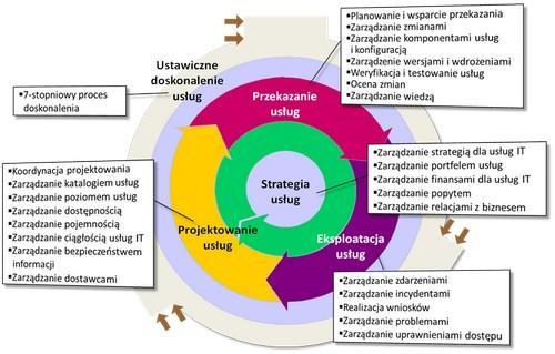 2. ITIL W ZARZĄDZANIU DEDYKOWANYMI USŁUGAMI INFORMATYCZNYMI W SEKTORZE MŚP ITIL (ang. Information Technology Infrastructure Library) jest podejściem do zarządzania usługami IT (ang.