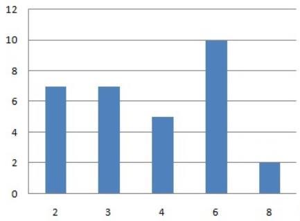 Zadanie 1. (0-1) Na diagramie przedstawiono zależność liczby uczniów pewnej klasy do liczby książek, które wypożyczyli oni w pierwszym półroczu.