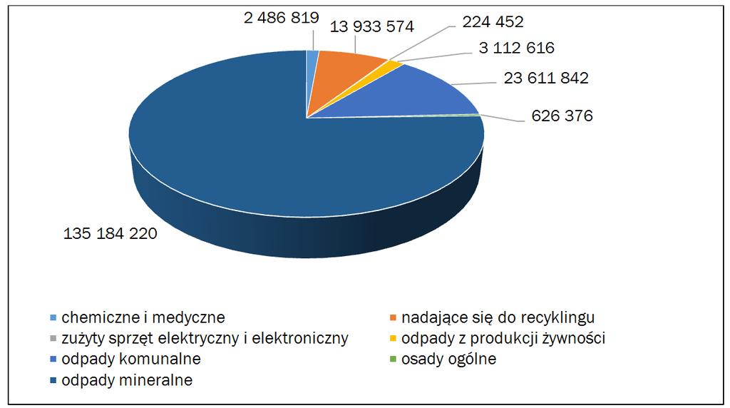 Europejskiej wg rodzaju (t) (dane Eurostat)