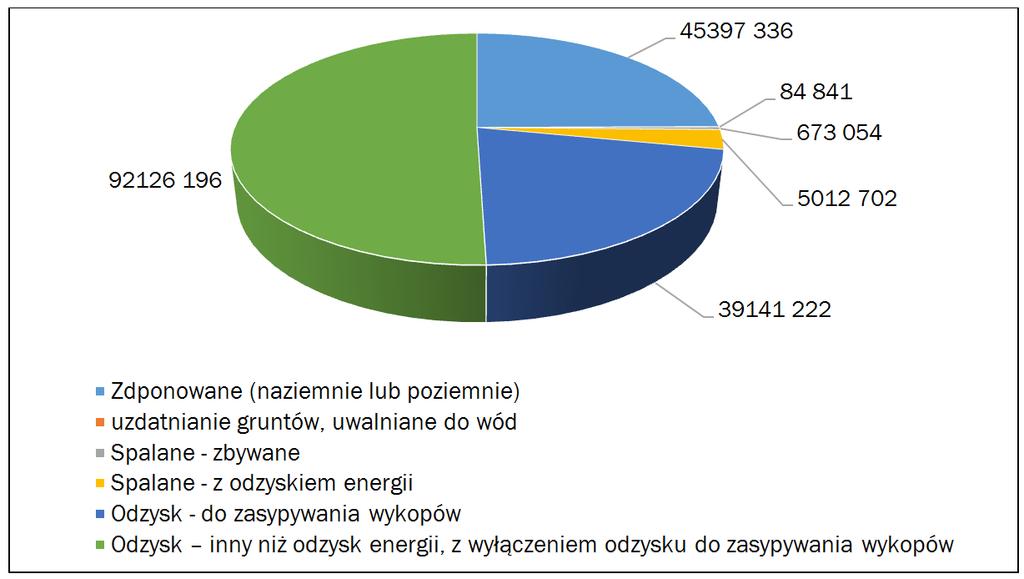 Sposoby postępowania z odpadami w krajach Unii