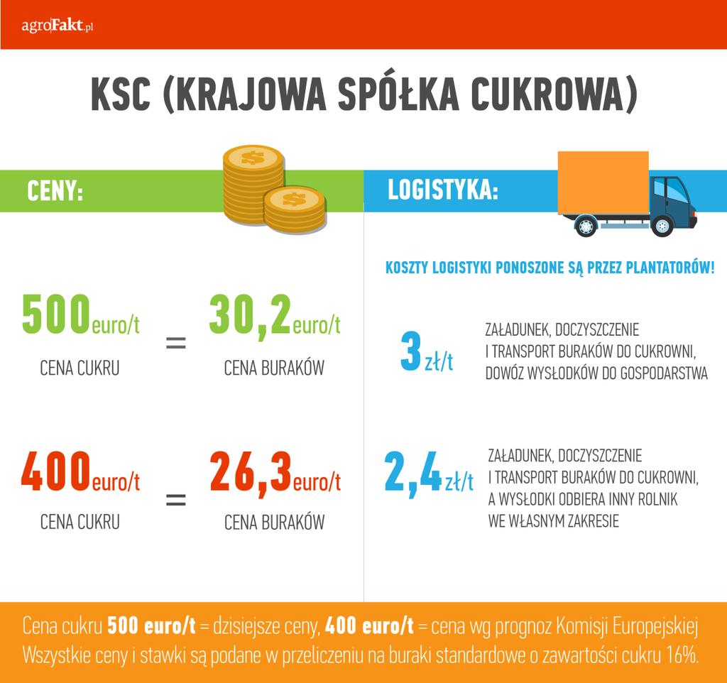 https://www. o zawartości cukru 16%. Kontraktacja buraka cukrowego w KSC (Krajowa Spółka Cukrowa). W tym roku miałem ok.