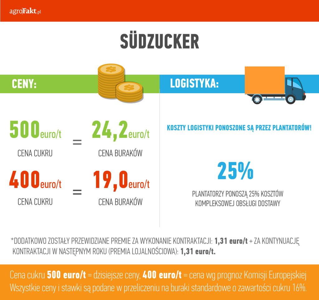 https://www. Kontraktacja buraka cukrowego w Sudzucker. Jedynymi dokumentami w ramach warunków ekonomicznych zakupu buraków regulującymi relację cukrownia-rolnik od 2017 r.