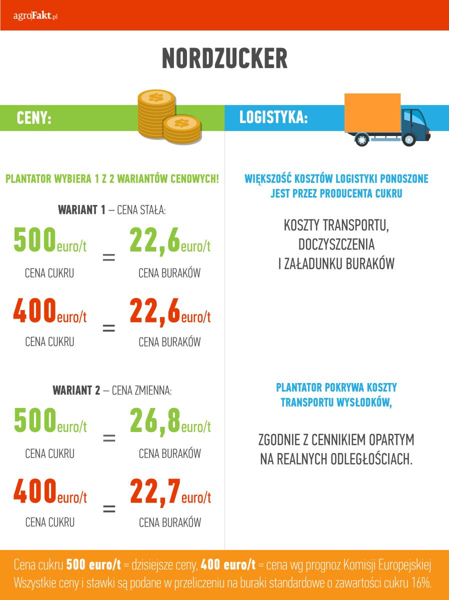 https://www. w wysokości 17 euro/t buraków dodaje Stanisław Piotrowski, plantator buraków cukrowych. Przy kursie 1 euro = 4,30 zł to zaledwie 73 zł. Dlaczego aż taka różnica?