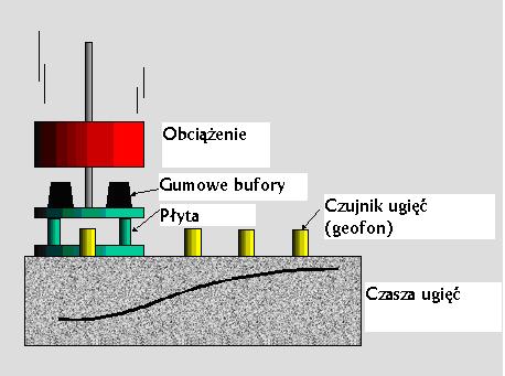 2. Ocena nośności