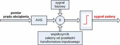 VII Lubuska Konferencja Naukowo-Techniczna i-mitel 2012 zależnego od przekładni transformatora sprzęgającego modulator z obwodami wyjściowymi mostków diodowych.