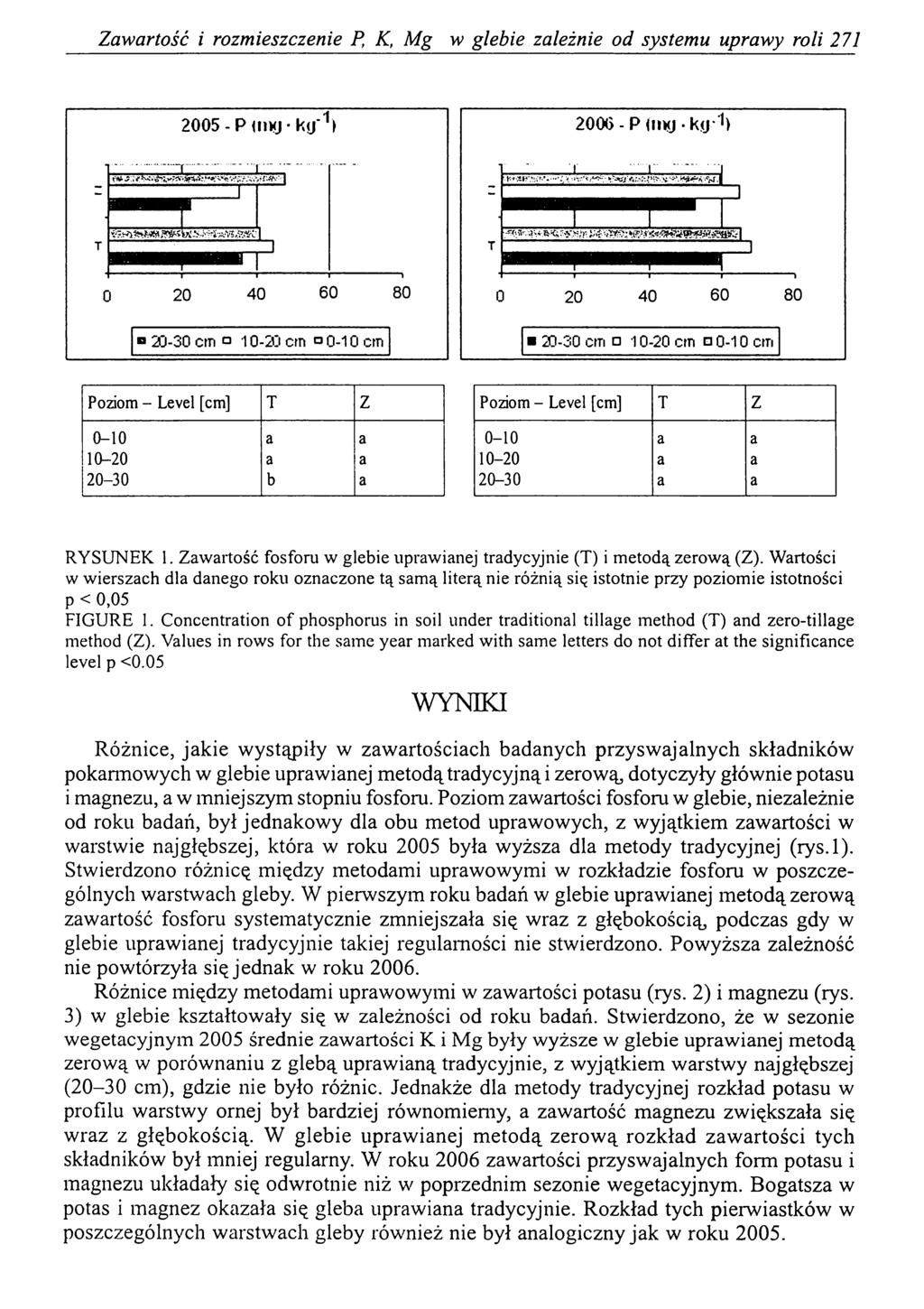 Zawartość i rozmieszczenie P, K, Mg w glebie zależnie od systemu uprawy roli 271 Poziom - Level [cm] T Z Poziom - Level [cm] T Z 0-10 a a 0-10 a a 10-20 a a 10-20 a a 20-30 b a 20-30 a a RYSUNEK 1.