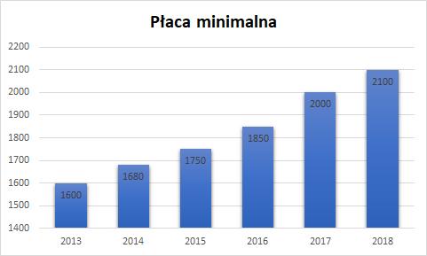 Wskaźnik zatrudnienia i wynagrodzenia brutto Wzrost przeciętnego wynagrodzenia w 2018 w