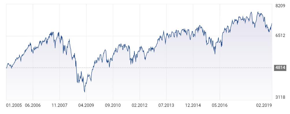 Indeksy giełdowe w ciągu ostatnich 10 lat FTSE 100 w latach 2005-2019 DAX w latach 2005-2019 CAC 40 w latach 2005-2019 Od 2009 do 2019