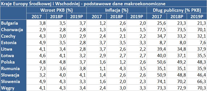 Sytuacja gospodarcza w Europie Środkowej i Wschodniej PKB Wzrost gospodarczy w krajach Europy Środkowej oraz Wschodniej w latach 2017-2019 Inflacja Wzrost poziomu