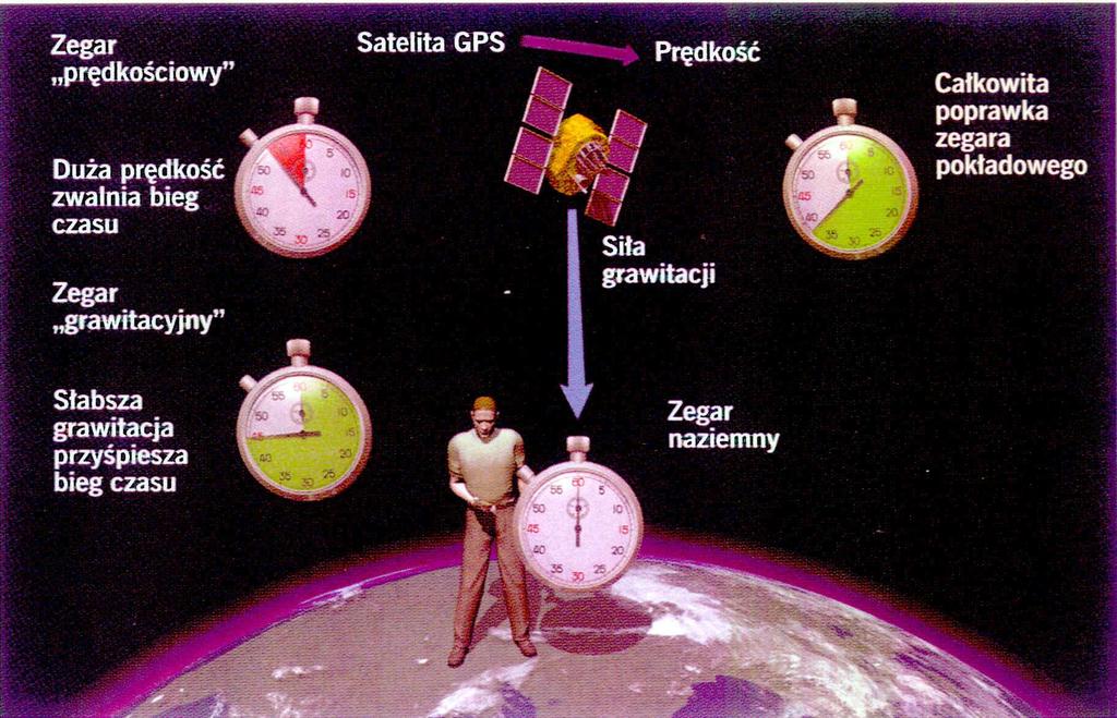 Global Positioning System (GPS) 4 satelity na orbiie 0 000 km 14 000 km/h Dokł.
