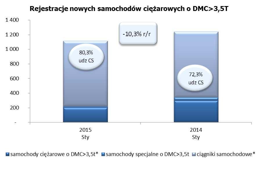 Firmy rejestrujące na regon kupiły blisko 1 tys. pojazdów ciężarowych tj. mniej o 42,6% niż miesiąc wcześniej i mniej o 10,4% niż w styczniu r.