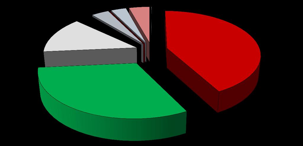 Inwestycje w sektorze EE i OZE w Pomorskiem wsparcie innowacyjności 3,54% modernizacja oświetlenia 2,16%