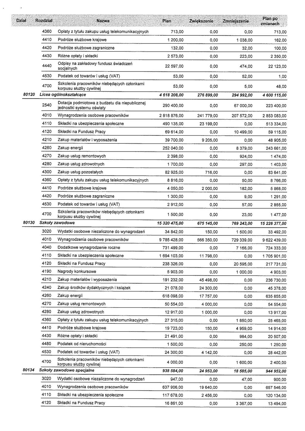 4360 Opłaty z tytułu zakupu usług telekomunikacyjnych 713,00 0,00 0,00 713,00 4410 Podróże służbowe krajowe 1 200,00 0,00 1 038,00 162,00 4420 Podróże służbowe zagraniczne 132,00 0,00 32,00 100,00