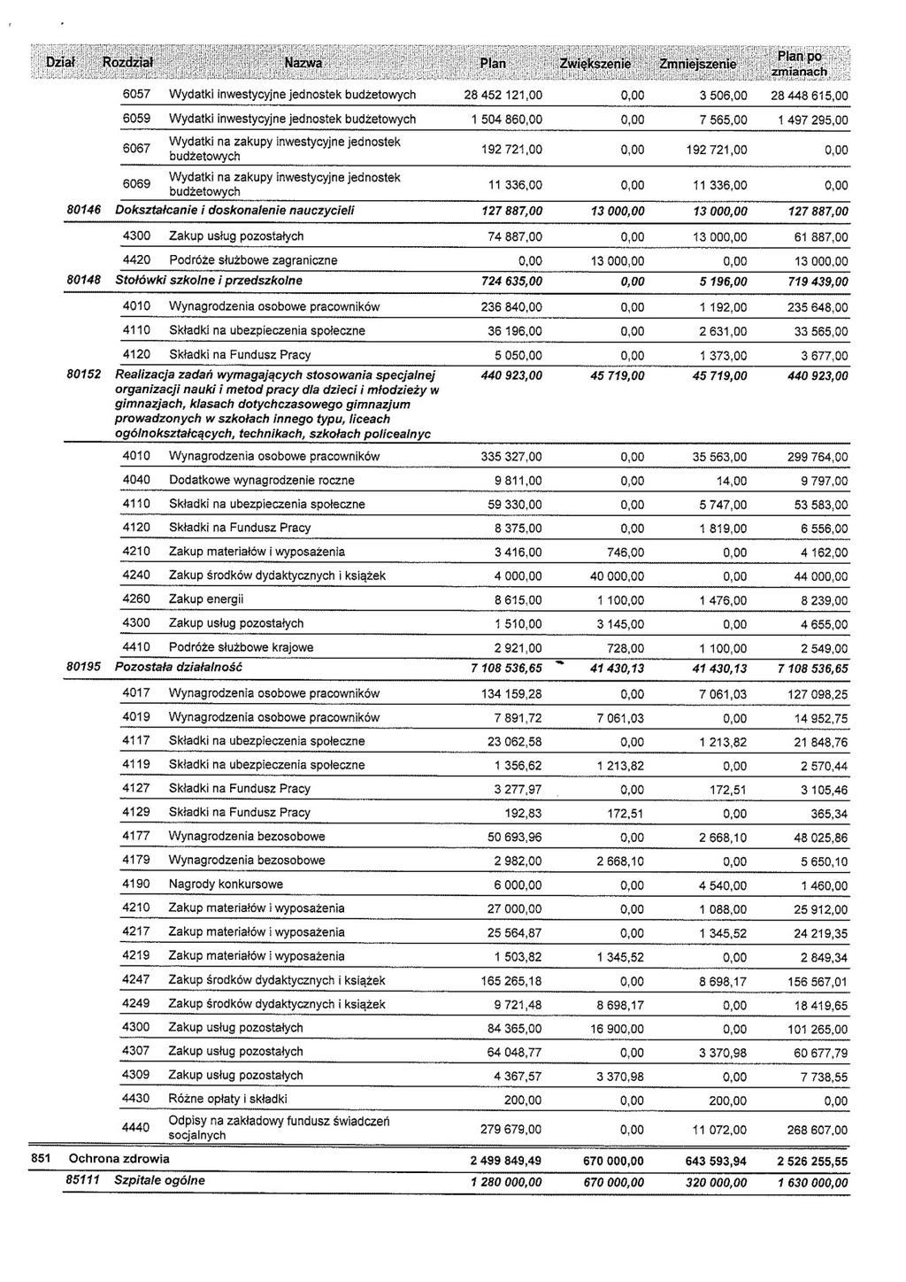 6057 Wydatki Inwestycyjne jednostek budżetowych 6059 Wydatki inwestycyjne jednostek budżetowych 6067 6069 Wydatki na zakupy inwestycyjne jednostek budżetowych Wydatki na zakupy inwestycyjne jednostek