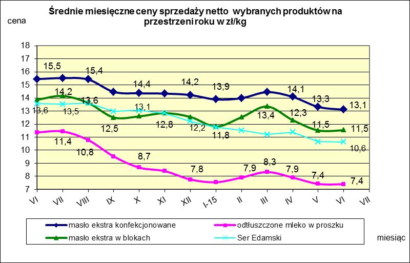 V. MIESIĘCZNY WSKAŹNIK ZMIANY CENY PRODUKTÓW MLECZARSKICH MONITOROWANYCH W RAMACH ZSRIR w 2015r.