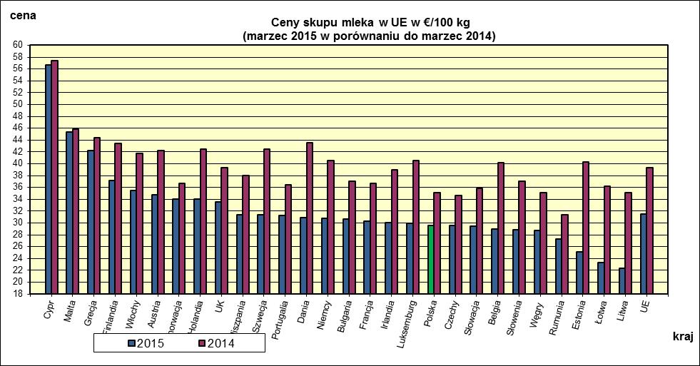 VII. PORÓWNANIE ŚREDNICH CEN NETTO PODSTAWOWYCH PRODUKTÓW MLECZARSKICH W POLSCE I WYBRANYCH KRAJACH UNII EUROPEJSKIEJ. * Ceny skupu mleka surowego **.