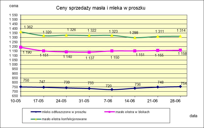 1.2. Produkty mleczarskie stałe TOWAR Rodzaj towaru POLSKA 2015-06-28 2015-06-21 ceny [%] Masło 82% tł., 16% wody Masło 80% tł., 16%wody, 2% soli w blokach 1 157,71 1 155,21 0,2 konfekc.