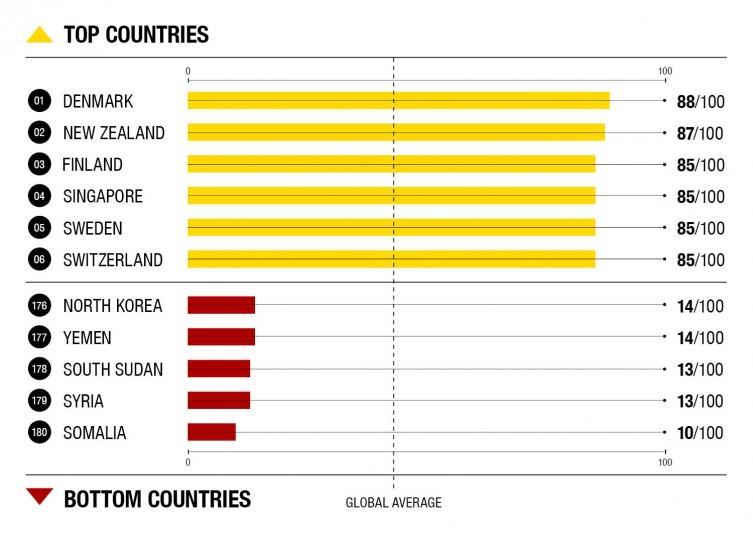 Niższe wyniki w Indeksie CPI uzyskały wszystkie państwa sąsiadujące z Polską, z wyjątkiem Niemiec (11. miejsce, 80 punktów). Czechy i Litwa zajęły ex aequo 38.