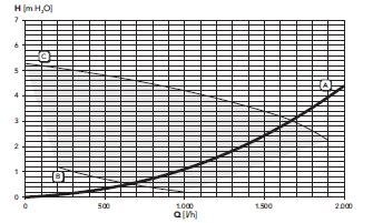 obciążenie cieplne kw 6.7 (Q) Maks. moc cieplna c.o. (80/60ºC) kw 28.9 (P) Min. moc cieplna c.o. (80/60ºC) kw 6.6 (P) Maks. moc cieplna c.o. (50/30ºC) kw 31.3 Min. moc cieplna c.o. (50/30ºC) kw 7.