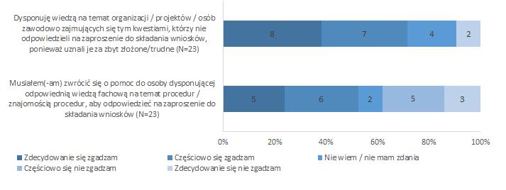dodana); informacje na temat wnioskodawcy i partnerów; oświadczenie wnioskodawcy; oraz pakiet wniosku i lista kontrolna.