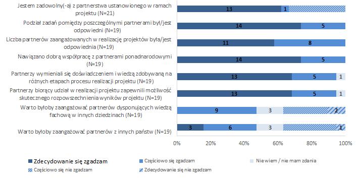 ponadnarodowymi (74 %) i była zadowolona z partnerstw powstałych w ramach projektów (62 %).