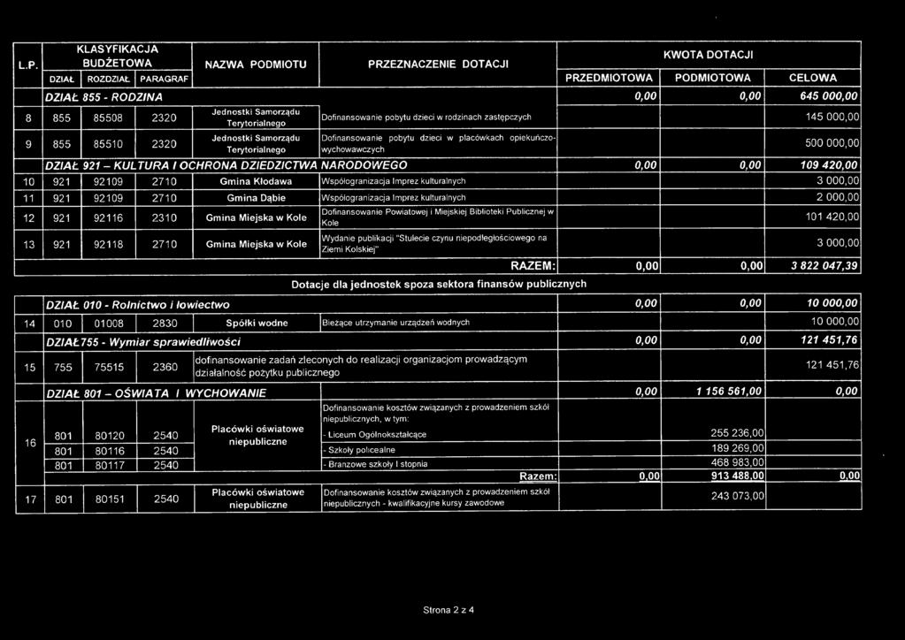 Samorządu Terytorialnego Dofinansowanie pobytu dzieci w rodzinach zastępczych 145000,00 Jednostki Samorządu Dofinansowanie pobytu dzieci w placówkach opiekuńczo- Terytorialnego wychowawczych
